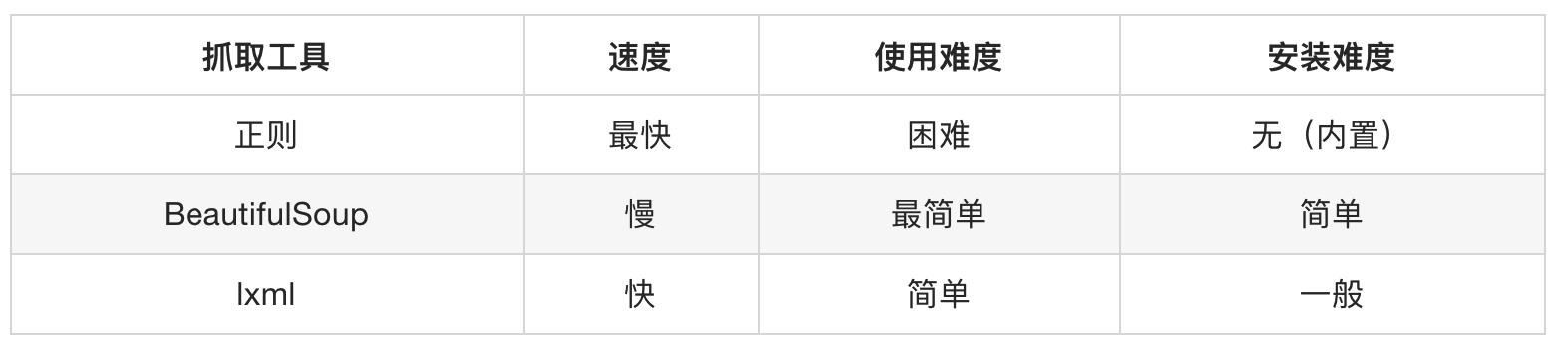 6.数据提取方式(xpaht,bs4)
